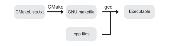 Proceso de compilación CMake