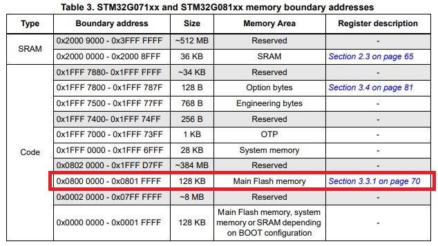 Mapeo de memoria STM32G071RB