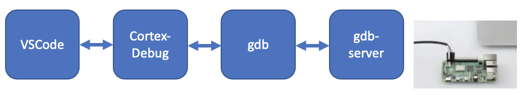 Flujo de proceso de depuración Cortex Debug