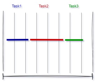 Mode Co-operative scheduling