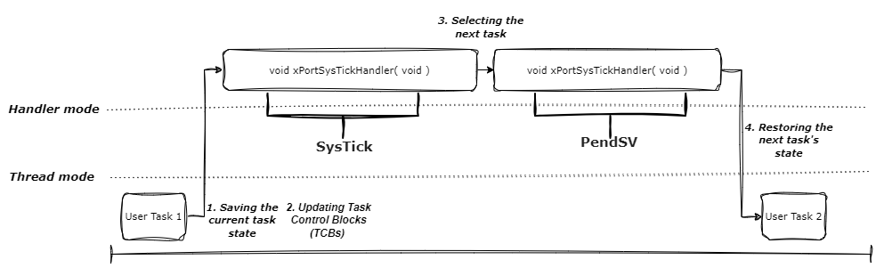 Introduction to FreeRTOS context switching