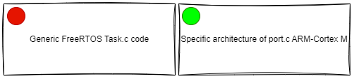 Splitting FreeRTOS kernel components