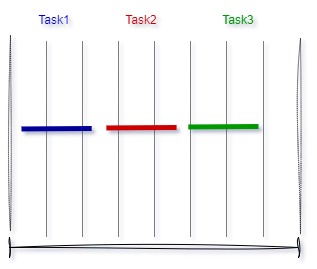 Mode Round-robin scheduling