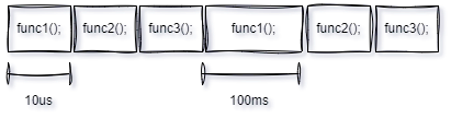 Displays the time of each func()