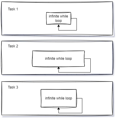 Illustrates that each task can have different workloads in an RTOS environment