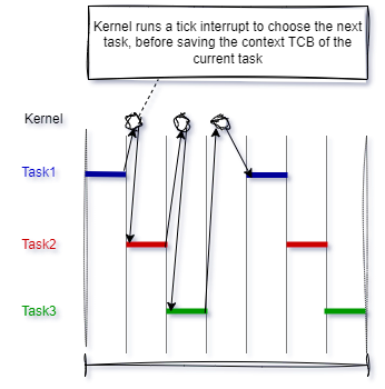 Shows how context switching is performed on each interrupt tick