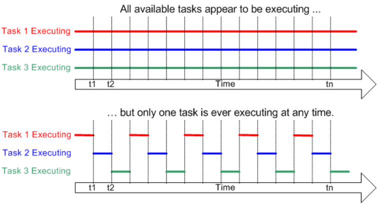 Exemplifies the goal of multitasking achieved through context switching in an RTOS