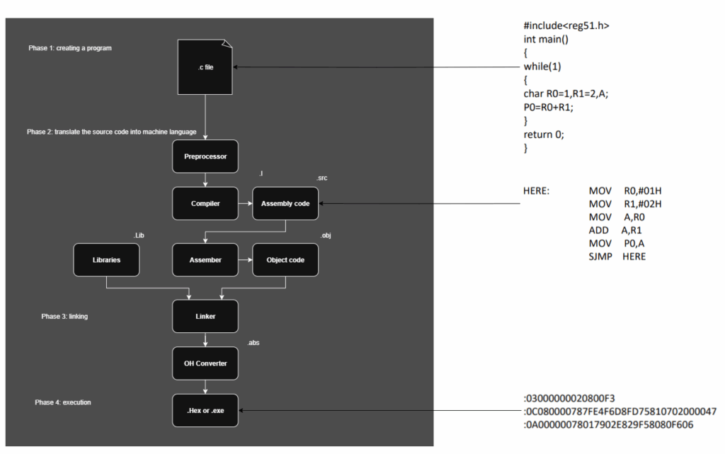 C programming compiler
