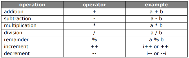 operation and operator table in C