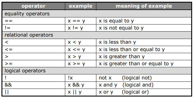 Logical operators table in C