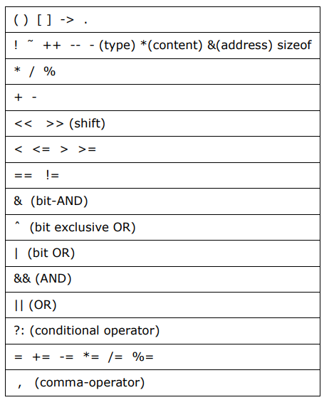 Precedence operators in C 