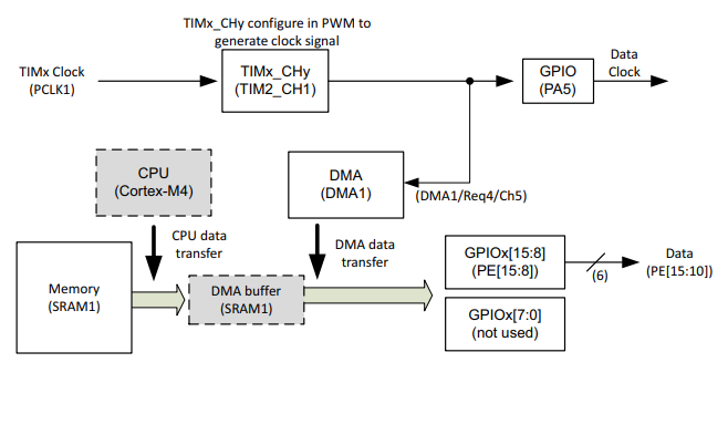 GPIO + DMA
