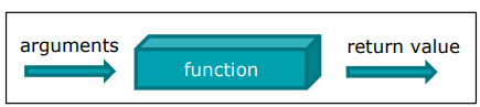 Function example in C