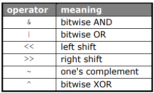 bitwise operator in C